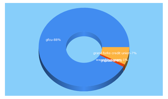 Top 5 Keywords send traffic to gfcu.com