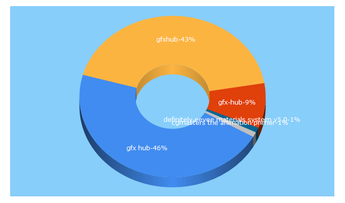 Top 5 Keywords send traffic to gfx-hub.org