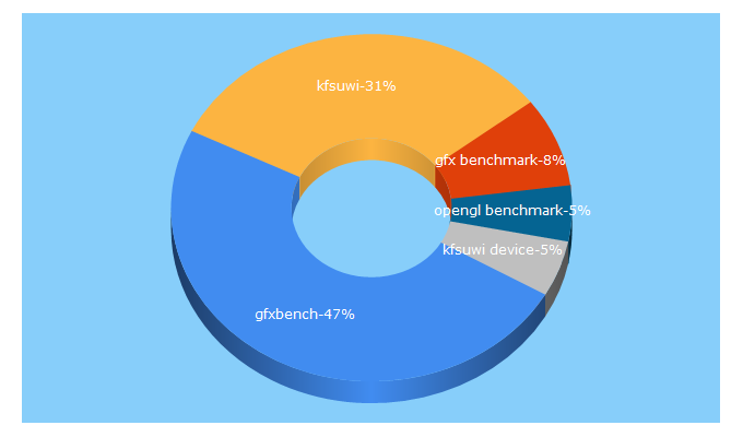 Top 5 Keywords send traffic to gfxbench.com