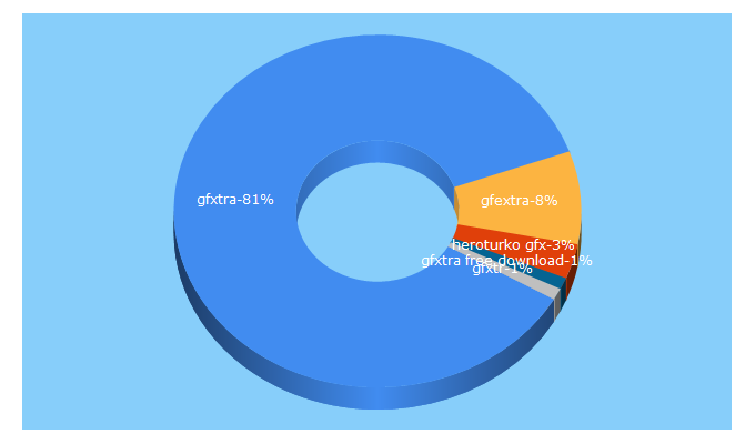 Top 5 Keywords send traffic to gfxtra.ru