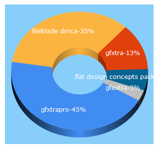 Top 5 Keywords send traffic to gfxtrapro.com