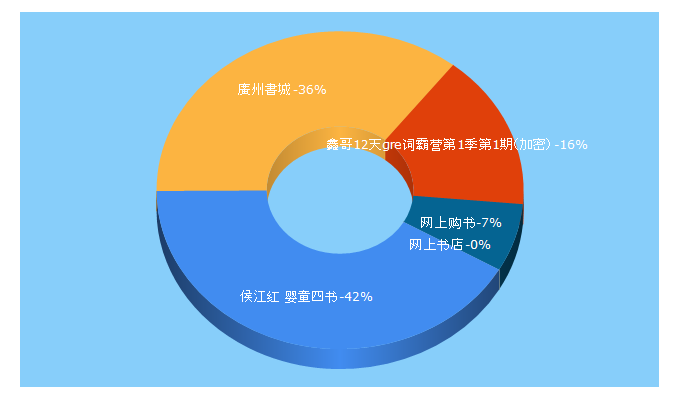 Top 5 Keywords send traffic to gg1994.com