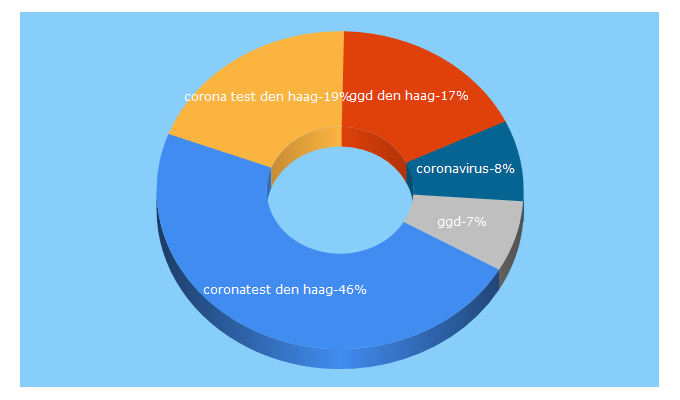 Top 5 Keywords send traffic to ggdhaaglanden.nl