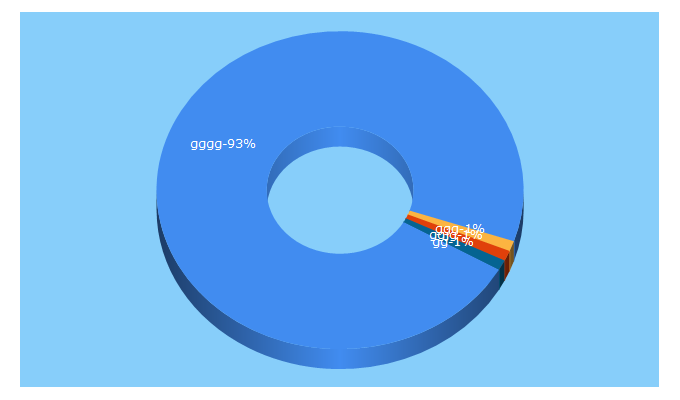 Top 5 Keywords send traffic to gggg.com