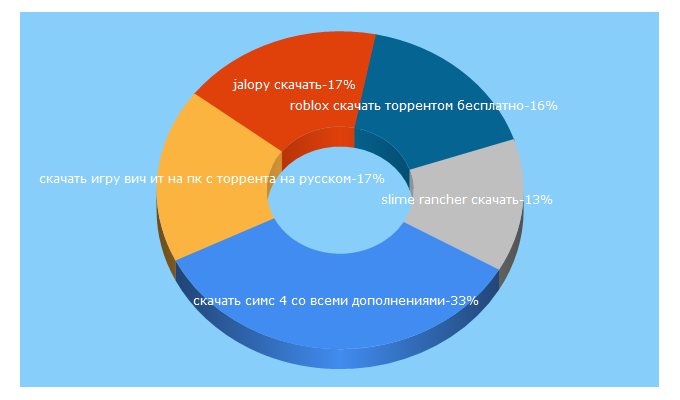 Top 5 Keywords send traffic to ggsteam.ru