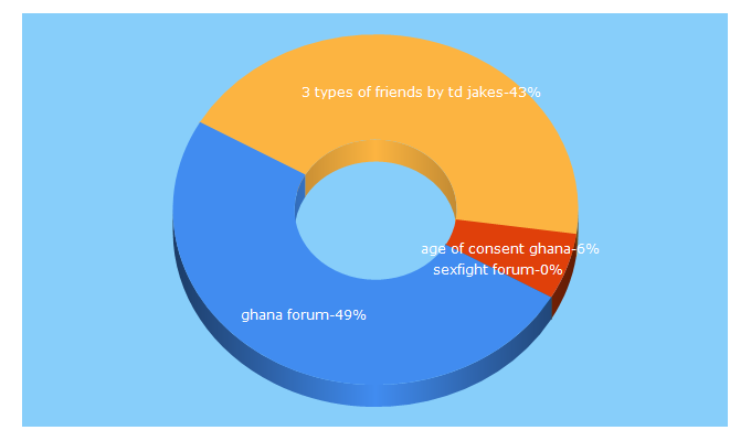 Top 5 Keywords send traffic to ghanaforum.com