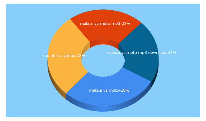 Top 5 Keywords send traffic to ghanamelodys.com