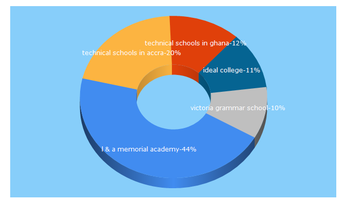 Top 5 Keywords send traffic to ghanaschoolsonline.com