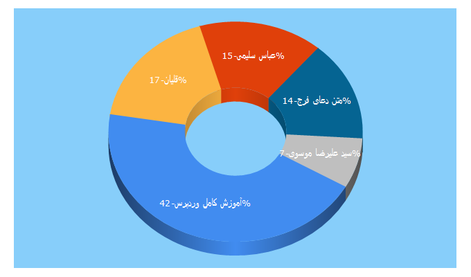 Top 5 Keywords send traffic to gharian.ir