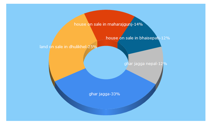 Top 5 Keywords send traffic to gharjaggabazar.com