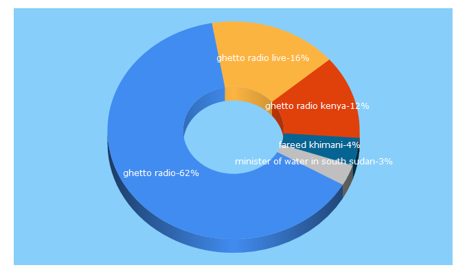 Top 5 Keywords send traffic to ghettoradio.co.ke