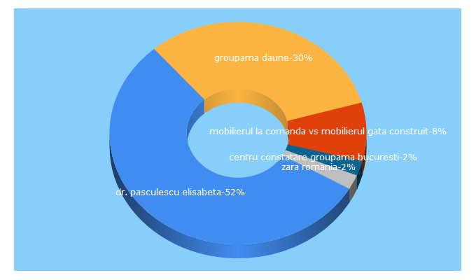 Top 5 Keywords send traffic to ghid365.ro