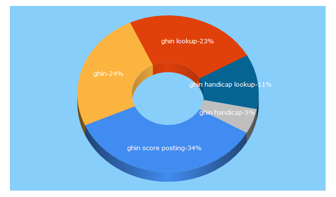 Top 5 Keywords send traffic to ghin.com