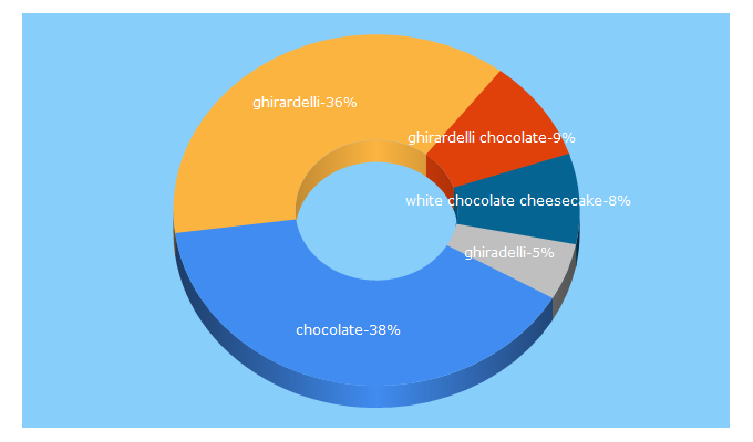 Top 5 Keywords send traffic to ghirardelli.com