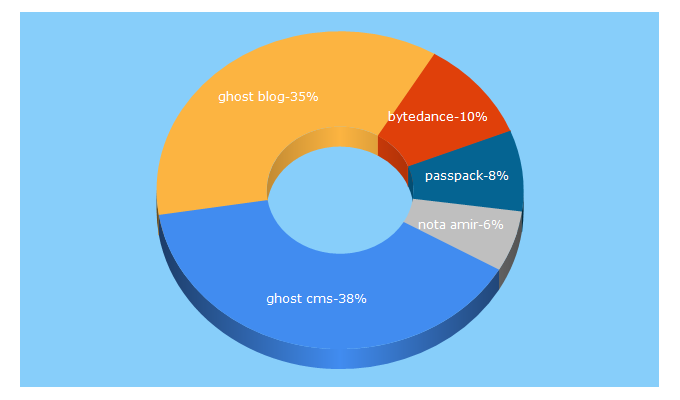 Top 5 Keywords send traffic to ghost.io