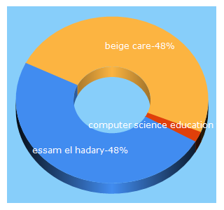 Top 5 Keywords send traffic to ghparrot.com