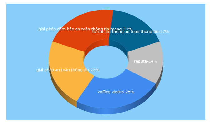 Top 5 Keywords send traffic to giaiphapviettel.vn