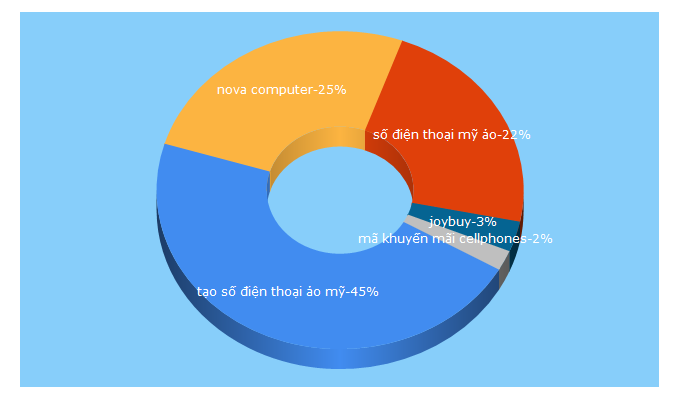 Top 5 Keywords send traffic to giamgiafull.com