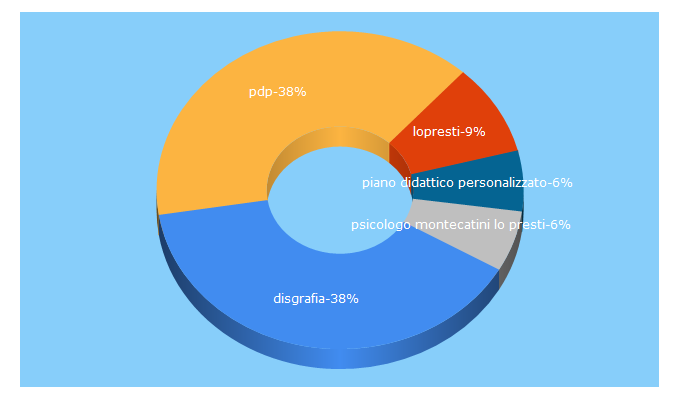 Top 5 Keywords send traffic to gianlucalopresti.net