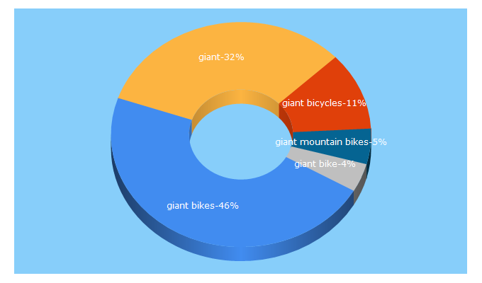 Top 5 Keywords send traffic to giant-bicycles.com