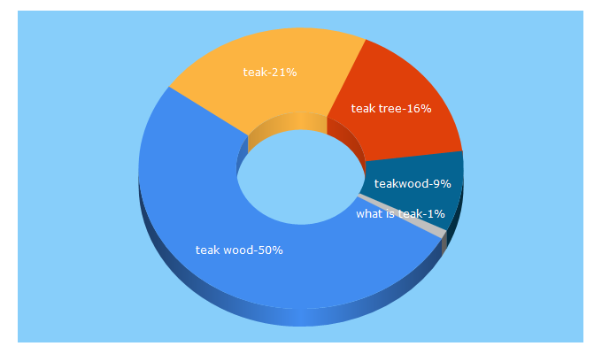 Top 5 Keywords send traffic to giantchess.com