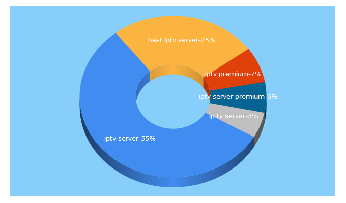 Top 5 Keywords send traffic to giantiptv.com