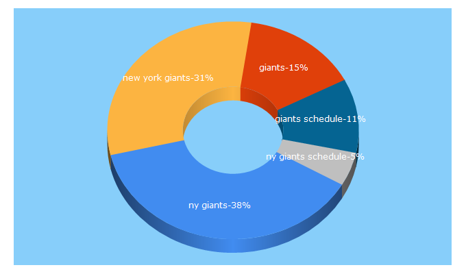 Top 5 Keywords send traffic to giants.com