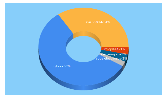 Top 5 Keywords send traffic to gibon.se