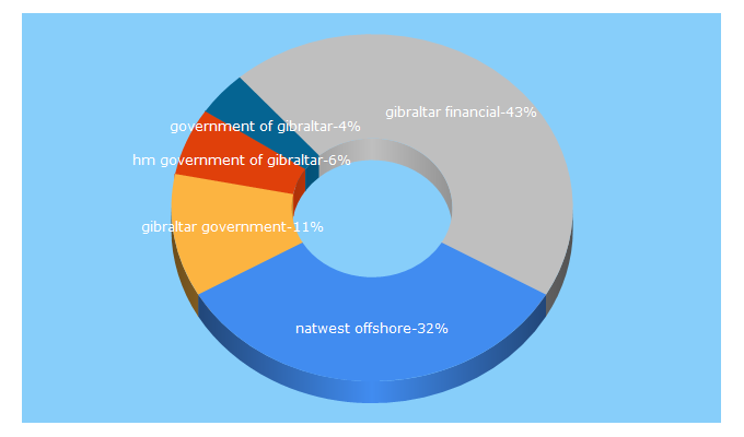 Top 5 Keywords send traffic to gibraltarlaws.gov.gi