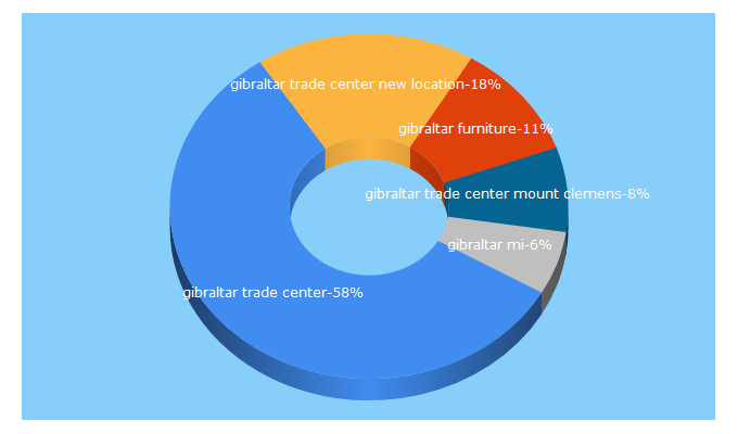 Top 5 Keywords send traffic to gibraltartrade.com