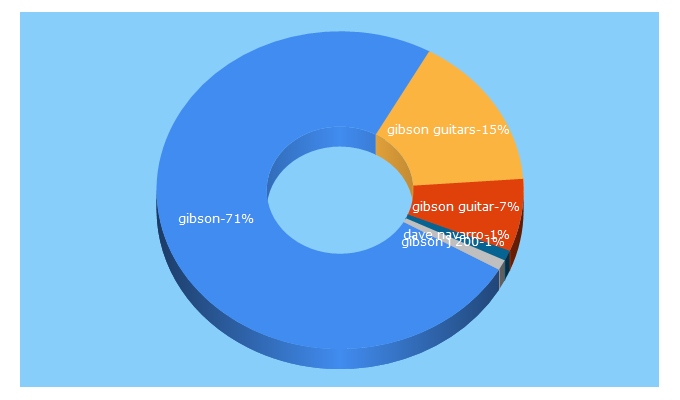 Top 5 Keywords send traffic to gibsonguitar.es