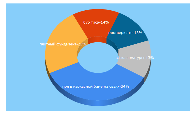 Top 5 Keywords send traffic to gidfundament.ru