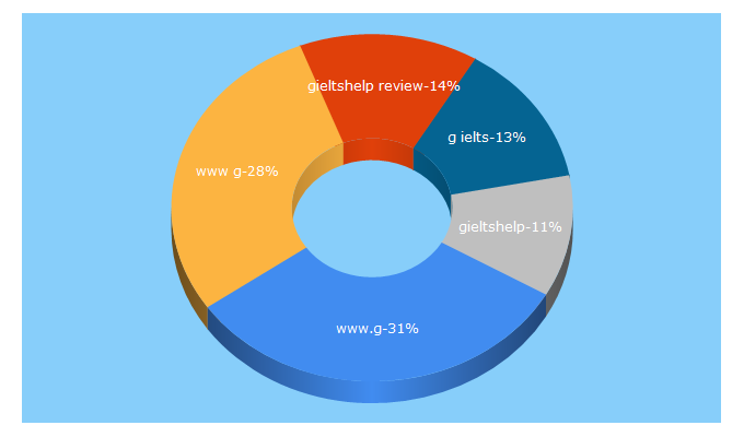 Top 5 Keywords send traffic to gieltshelp.com