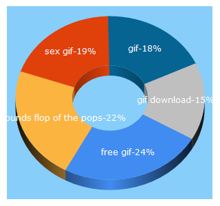 Top 5 Keywords send traffic to gifer.com