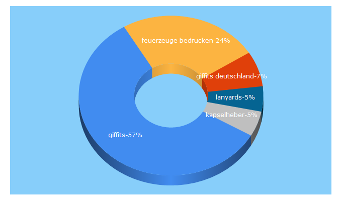 Top 5 Keywords send traffic to giffits.de