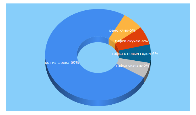 Top 5 Keywords send traffic to giffs.ru