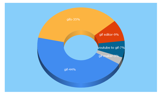 Top 5 Keywords send traffic to gifs.com