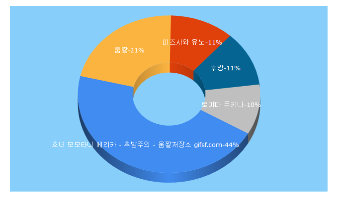 Top 5 Keywords send traffic to gifsf.com