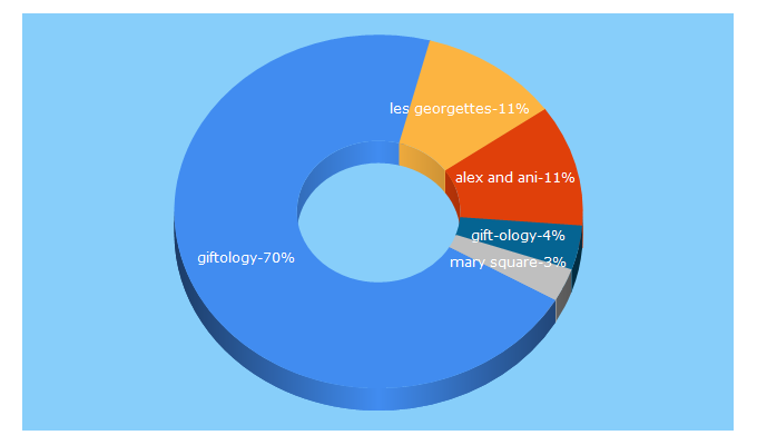 Top 5 Keywords send traffic to gift-ology.com