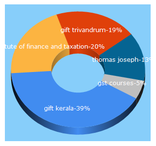 Top 5 Keywords send traffic to gift.res.in