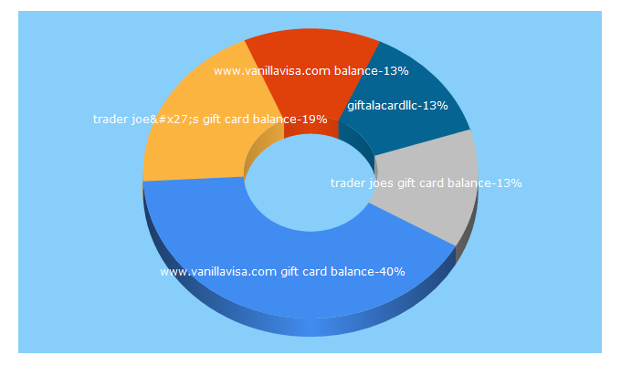 Top 5 Keywords send traffic to giftcardbalancecheck.net