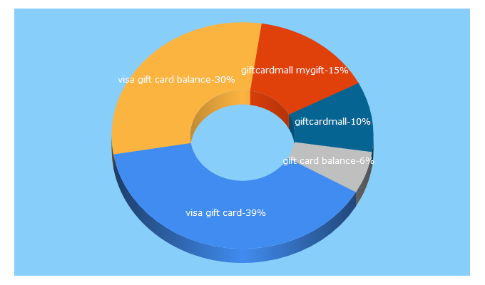 Top 5 Keywords send traffic to giftcardmall.com