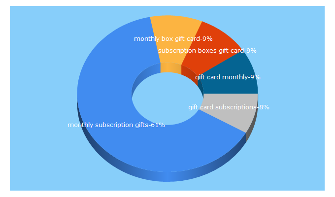 Top 5 Keywords send traffic to giftcardmonthly.com