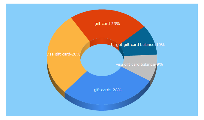 Top 5 Keywords send traffic to giftcards.com