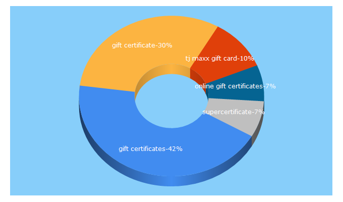 Top 5 Keywords send traffic to giftcertificates.com