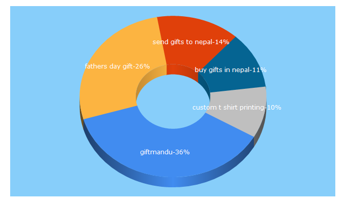 Top 5 Keywords send traffic to giftmandu.com