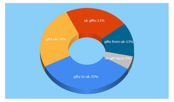 Top 5 Keywords send traffic to gifts.co.uk