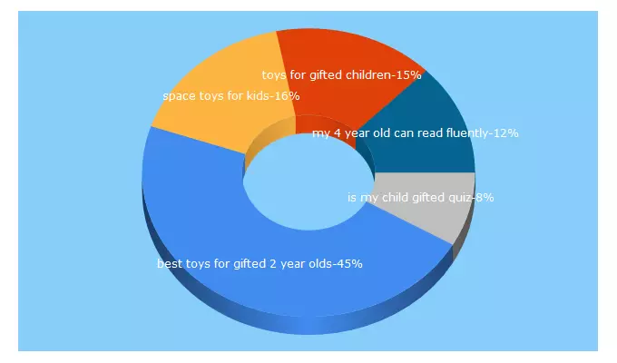 Top 5 Keywords send traffic to giftsforlearning.com