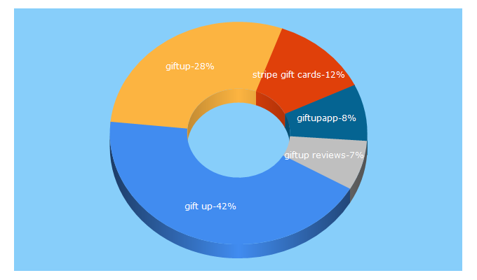 Top 5 Keywords send traffic to giftupapp.com