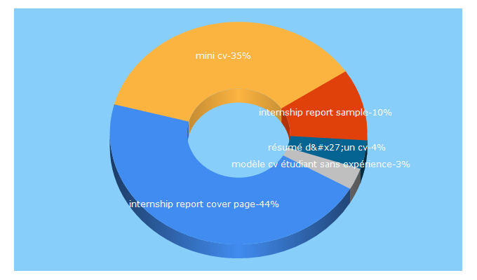 Top 5 Keywords send traffic to giga-cv.com